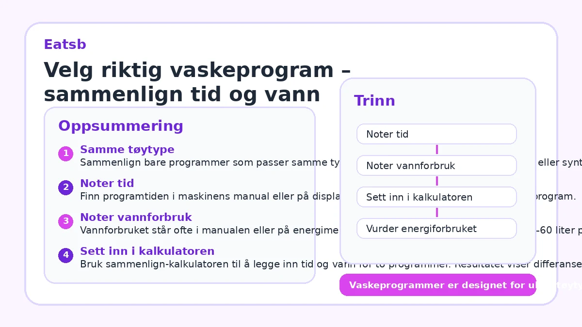 Velg riktig vaskeprogram – sammenlign tid og vann